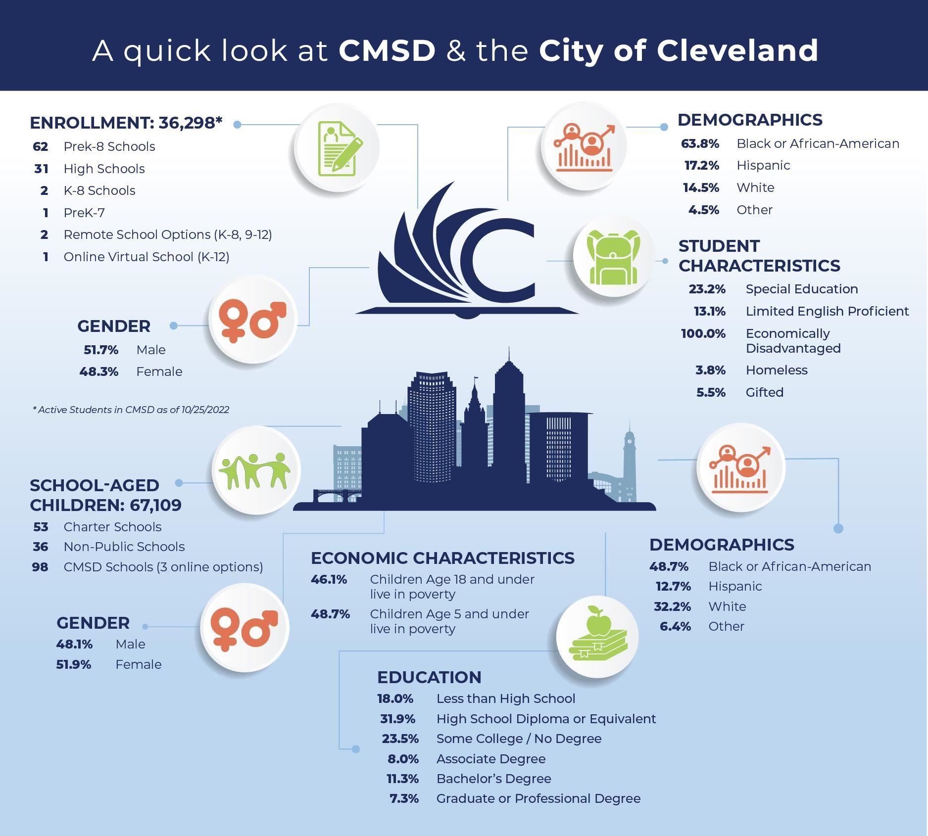 Fast Facts about CMSD and the City of Cleveland